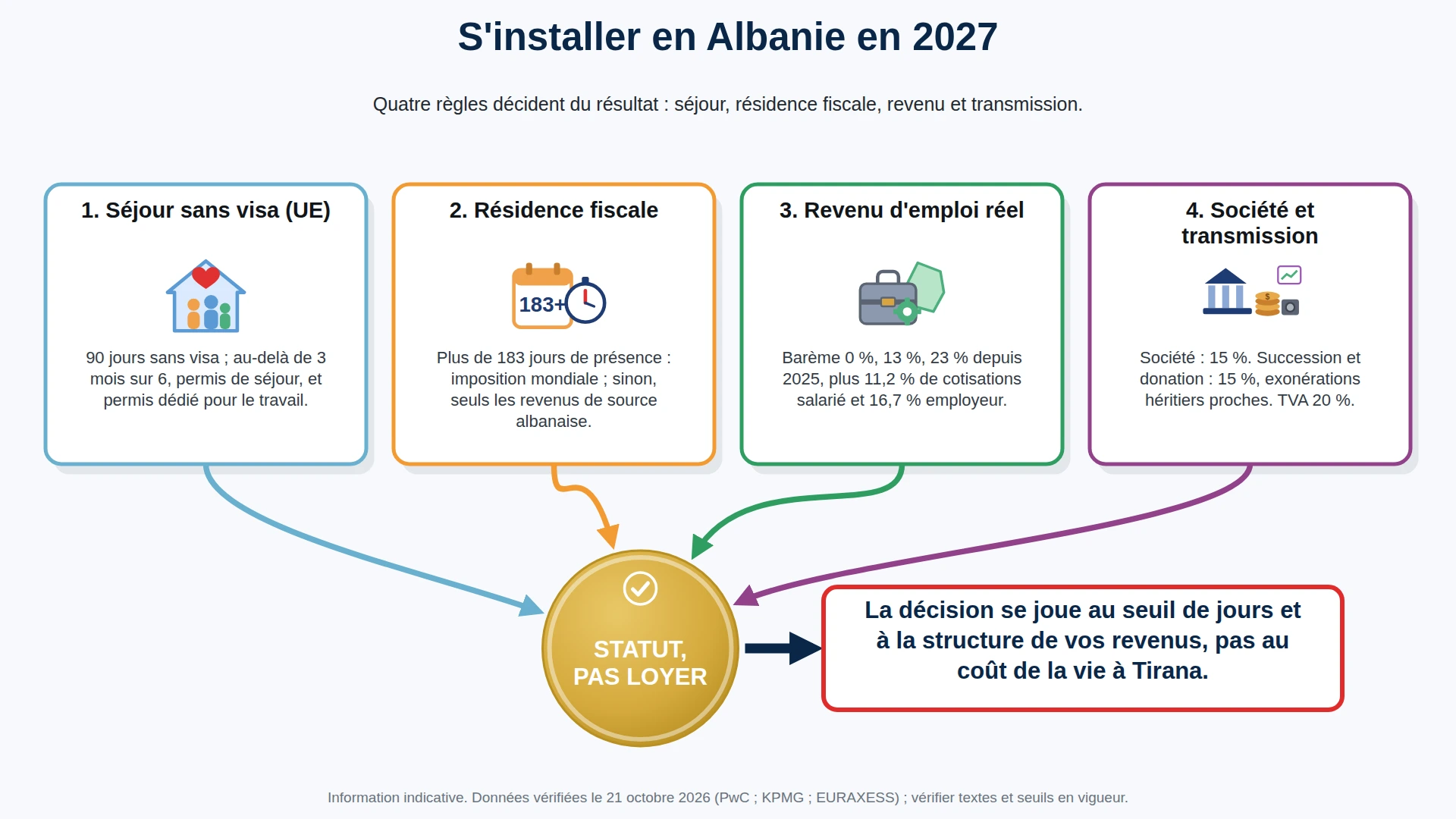 Infographie : s'installer en Albanie, les chiffres clés (séjour, résidence fiscale, revenu, transmission)