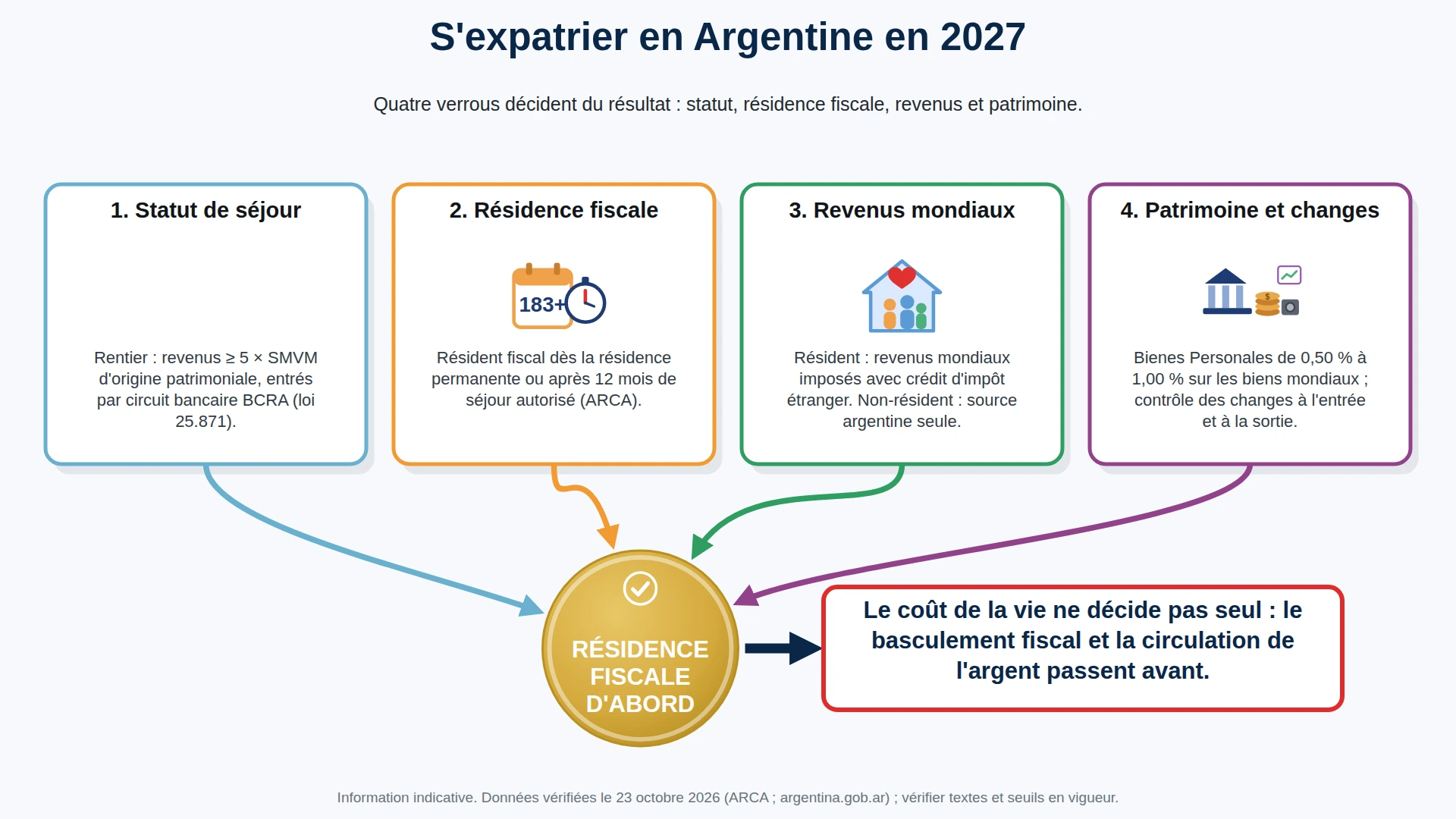 Les quatre verrous de l'expatriation en Argentine : statut de séjour, résidence fiscale, revenus mondiaux et patrimoine