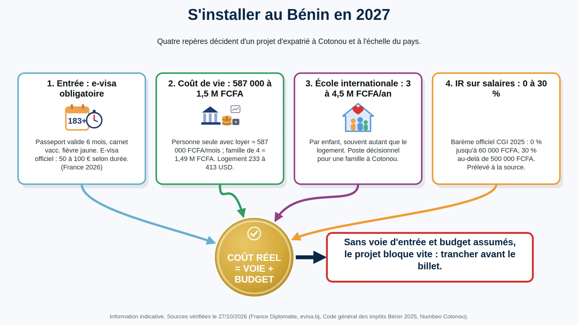 Quatre repères pour s'installer au Bénin en 2027 : e-visa, coût de vie, école internationale, IR sur salaires