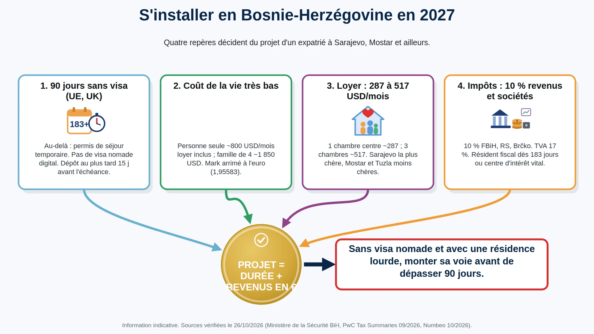 Quatre repères pour s'installer en Bosnie-Herzégovine : durée, coût de la vie, loyer, fiscalité