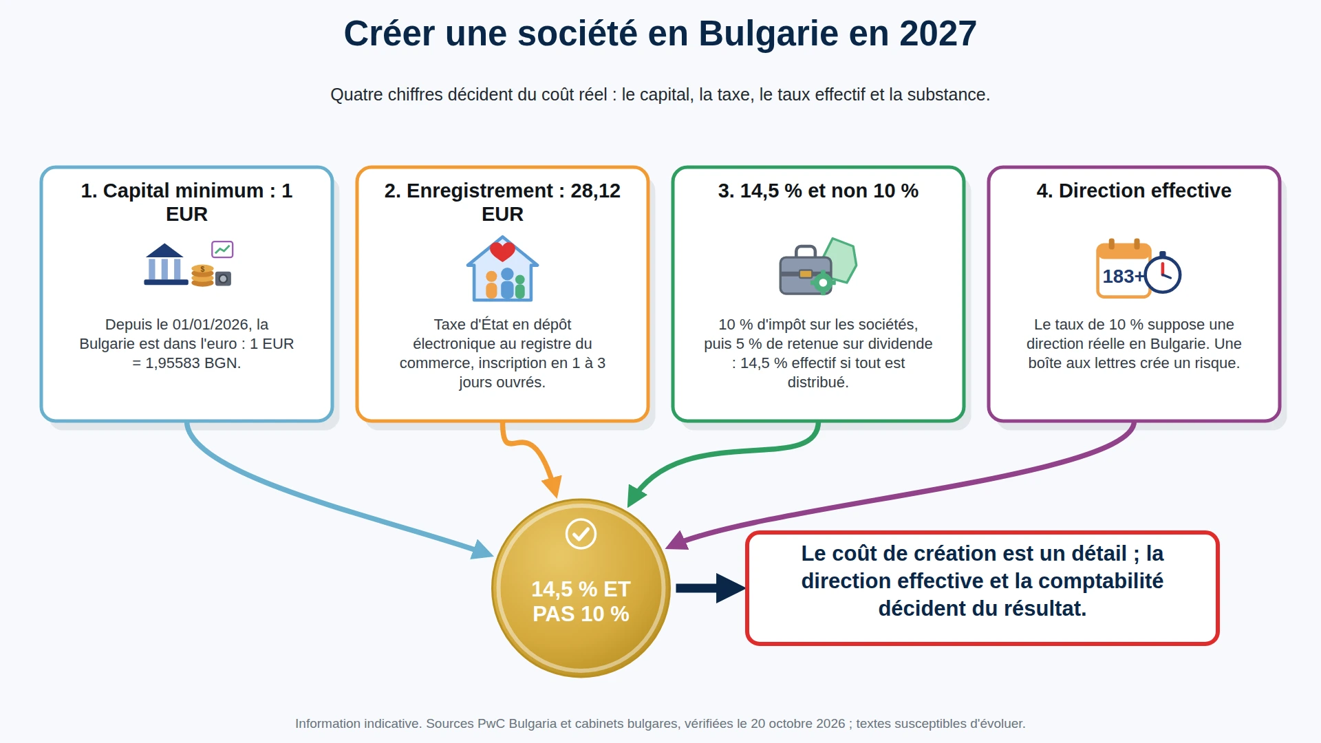 Les quatre chiffres d'une création de société en Bulgarie