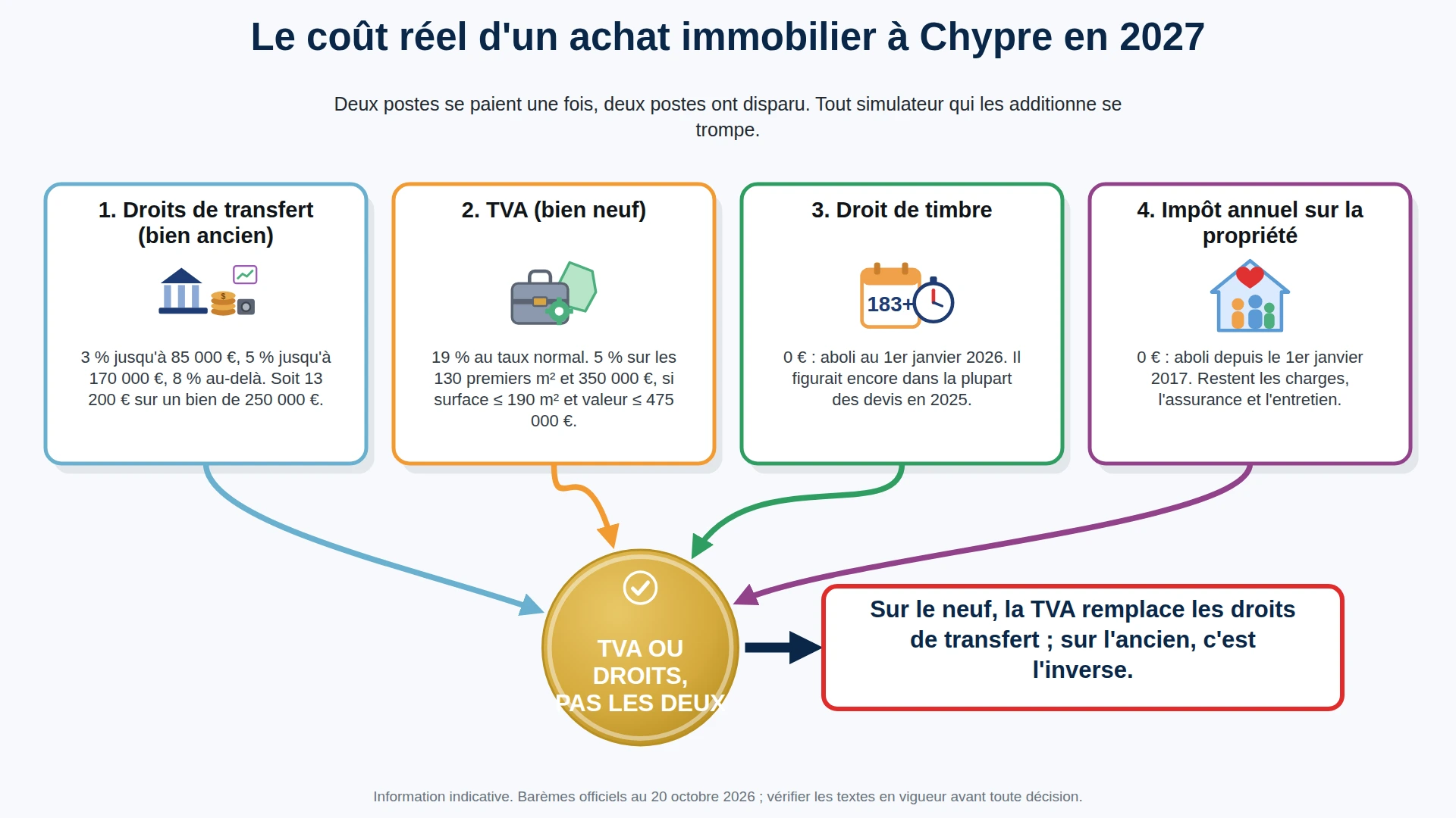 Les quatre postes du coût d'un achat immobilier à Chypre en 2027