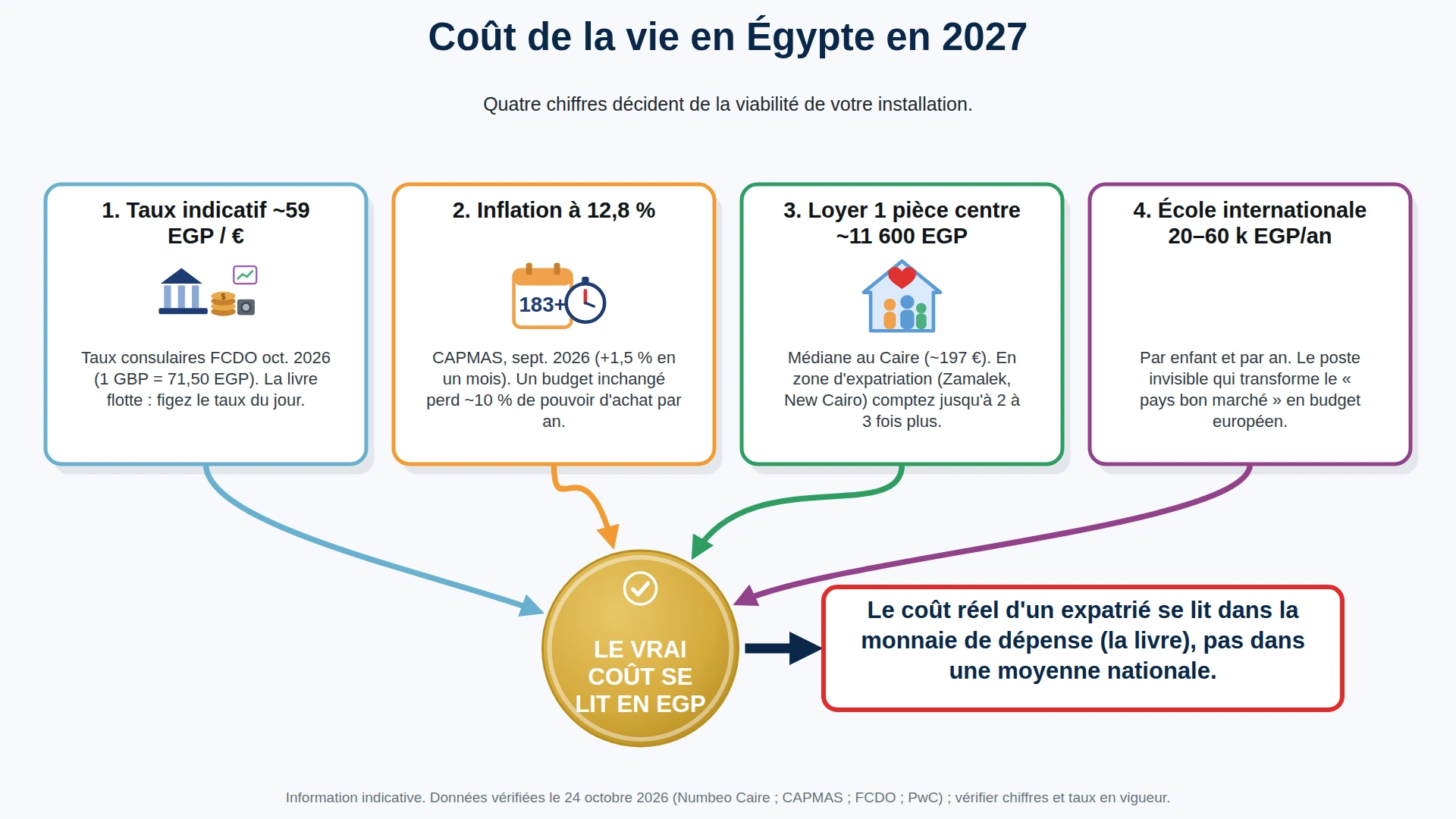 Infographie : quatre chiffres du coût de la vie en Égypte pour un expatrié (taux indicatif, inflation, loyer au Caire, école internationale)