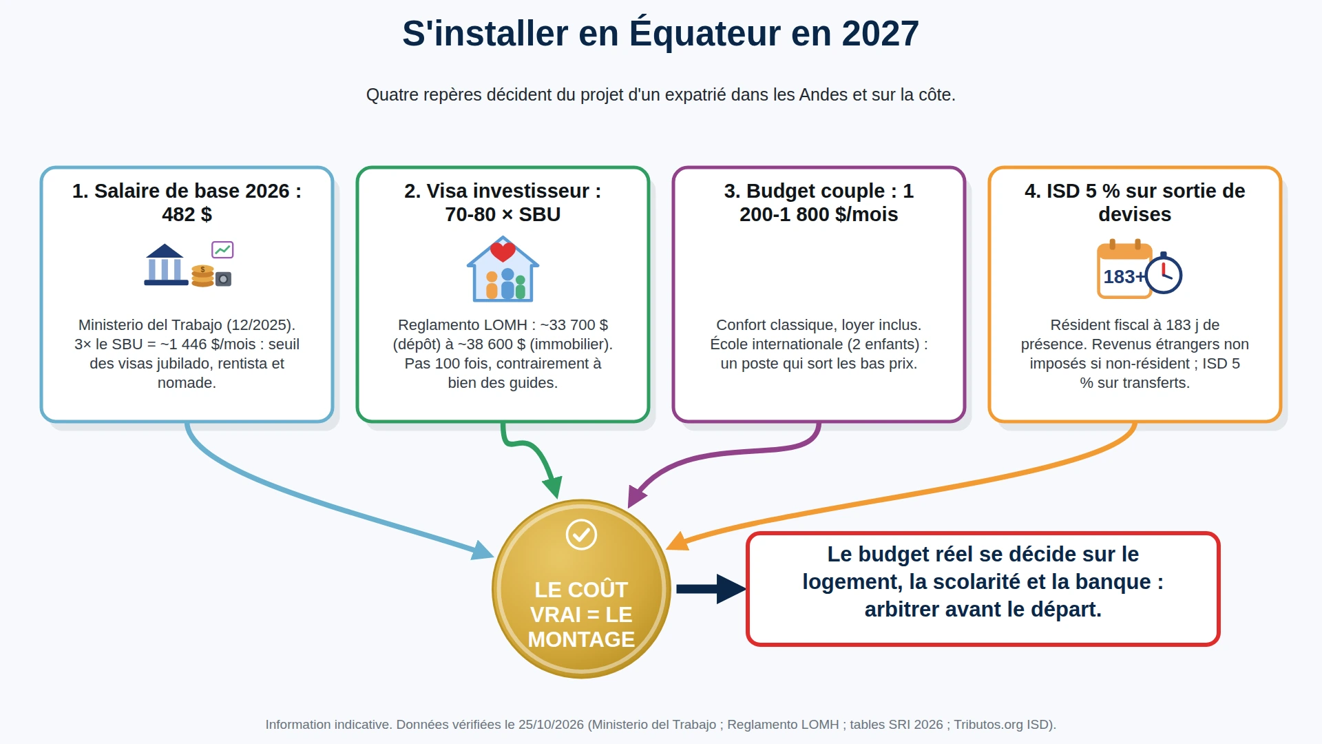 Infographie : salaire de base, visa investisseur, budget et ISD en Équateur 2027