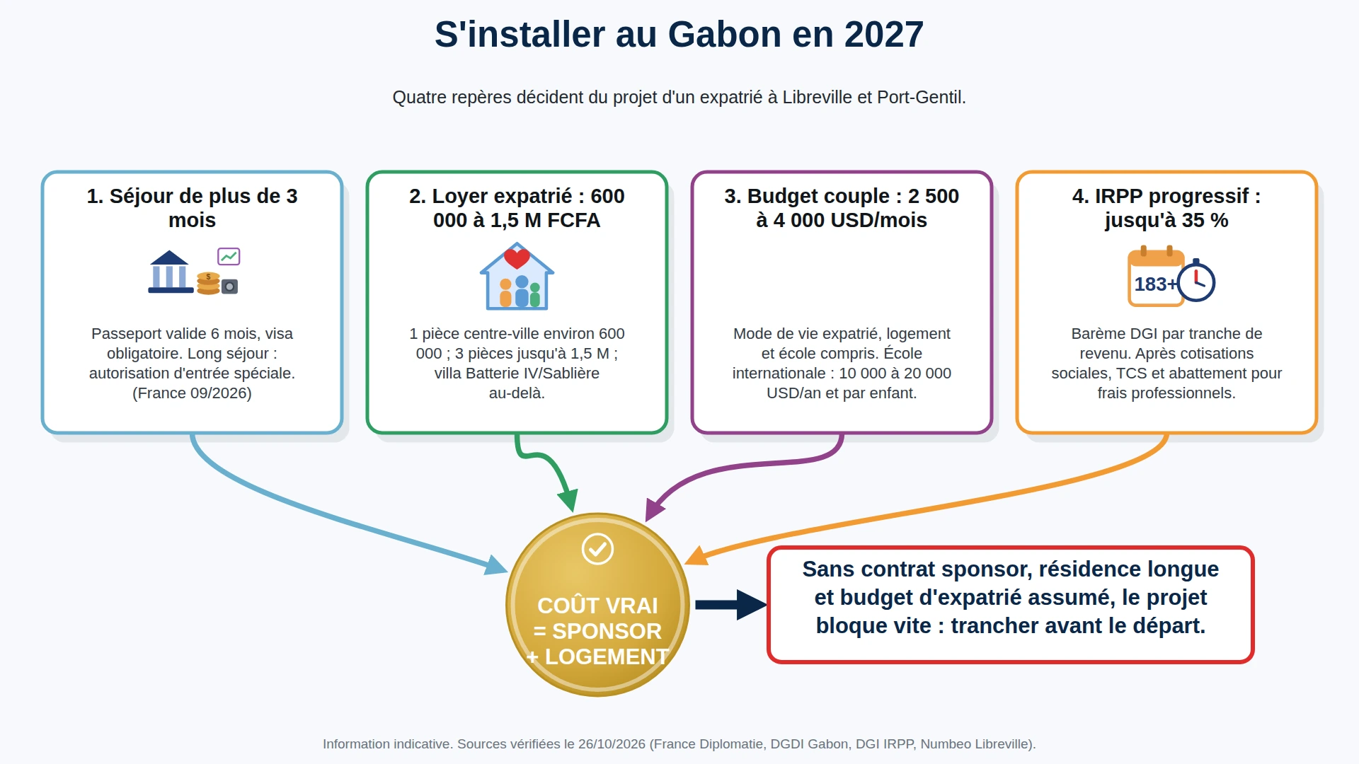 Quatre repères pour s'installer au Gabon : séjour, loyer, budget, fiscalité