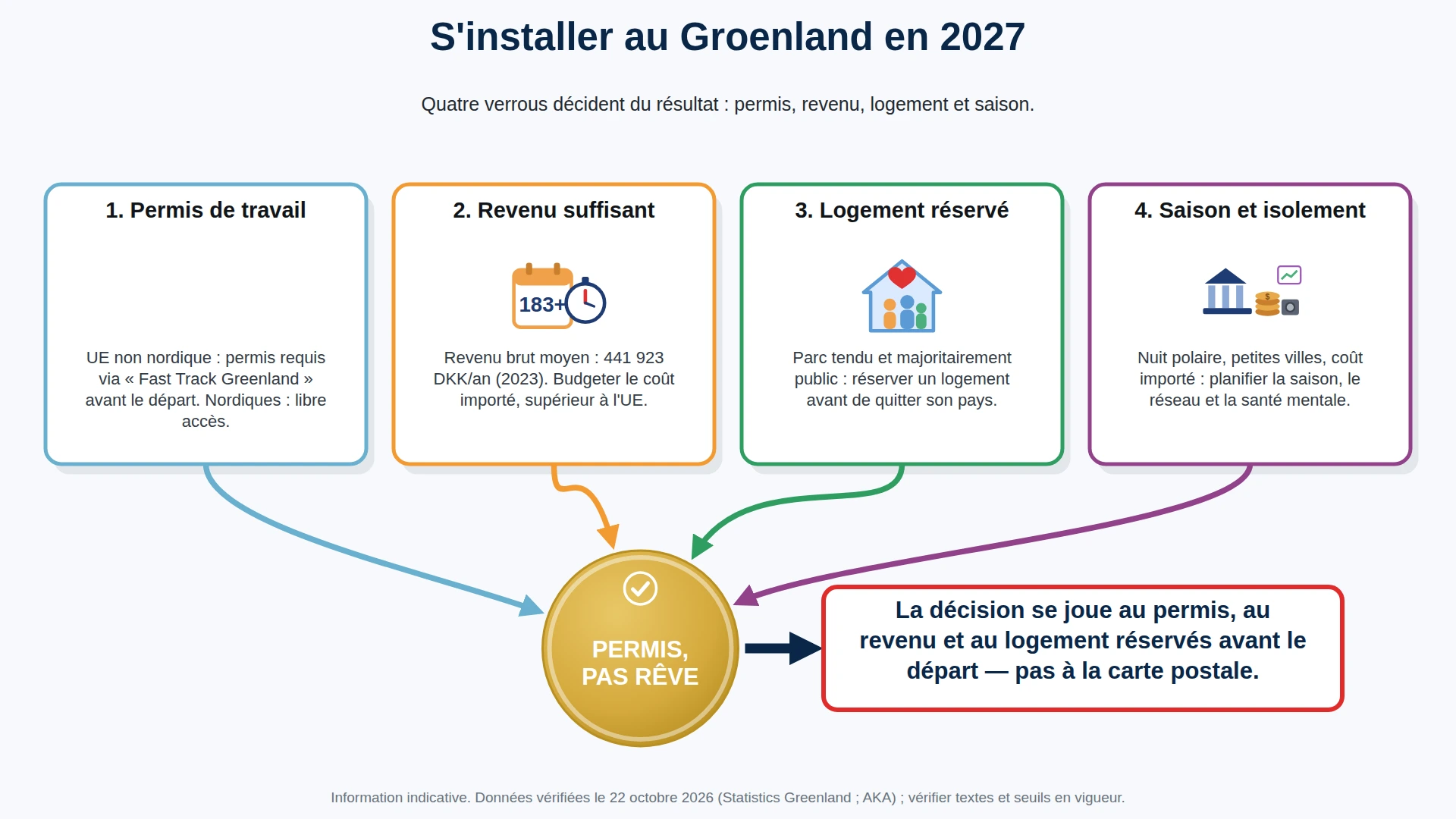 Infographie : s'installer au Groenland en 2027 — permis, revenu, logement, saison