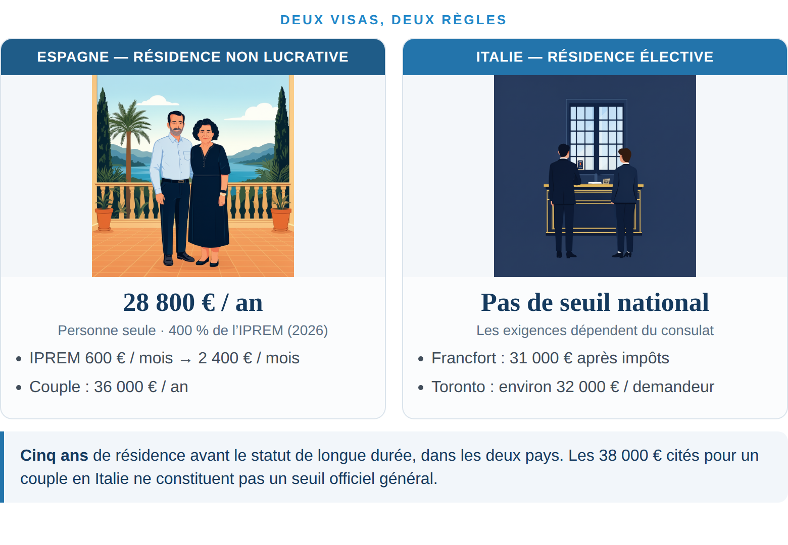 Espagne : 28 800 € par an pour une personne seule (400 % IPREM 2026) ; Italie : pas de seuil national, exigences consulaires