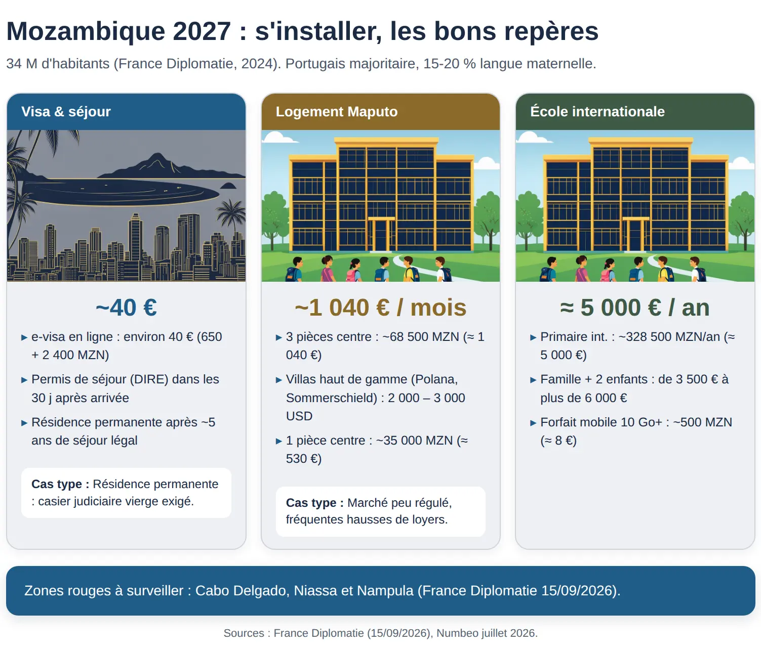 Infographie mozambique
