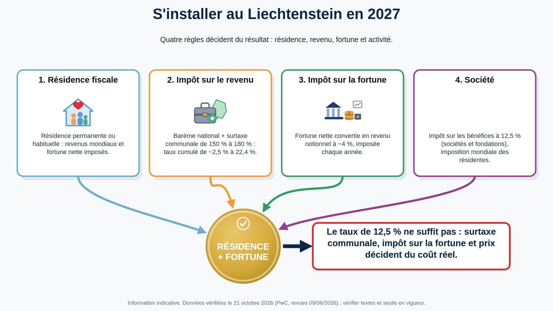 Infographie : s'installer au Liechtenstein, les chiffres clés (résidence, revenu, fortune, société)