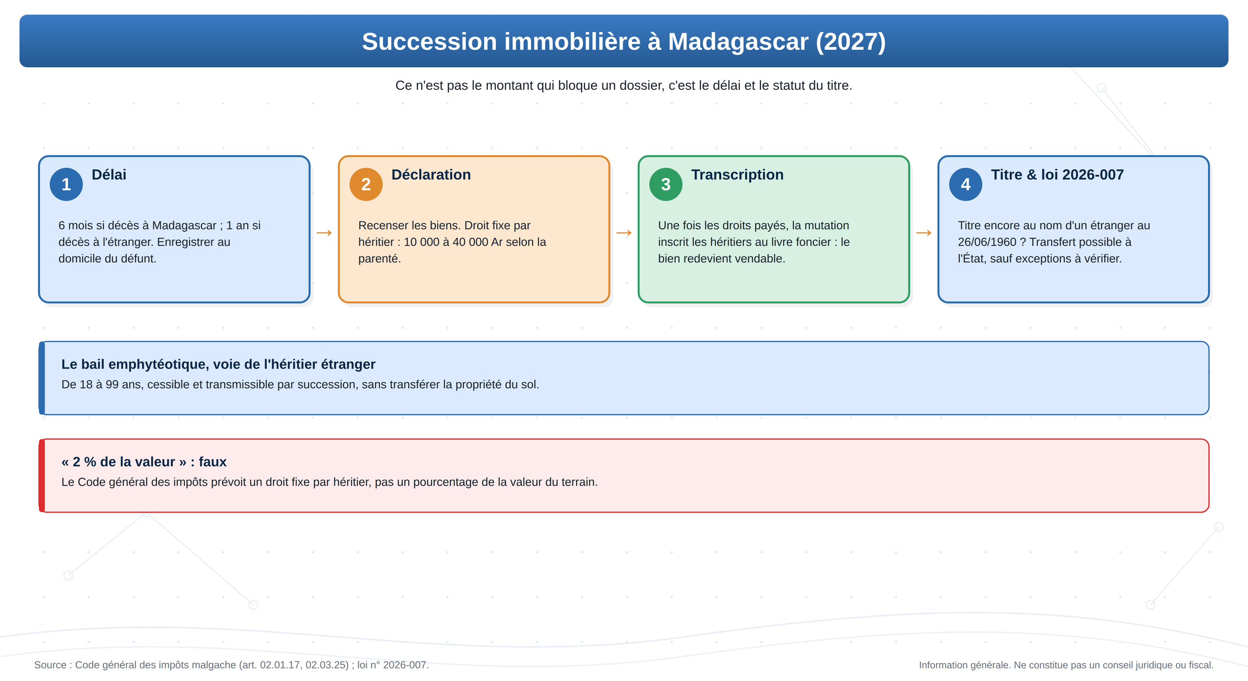 Succession immobilière à Madagascar 2027 : délai, droit fixe par héritier et loi 2026-007