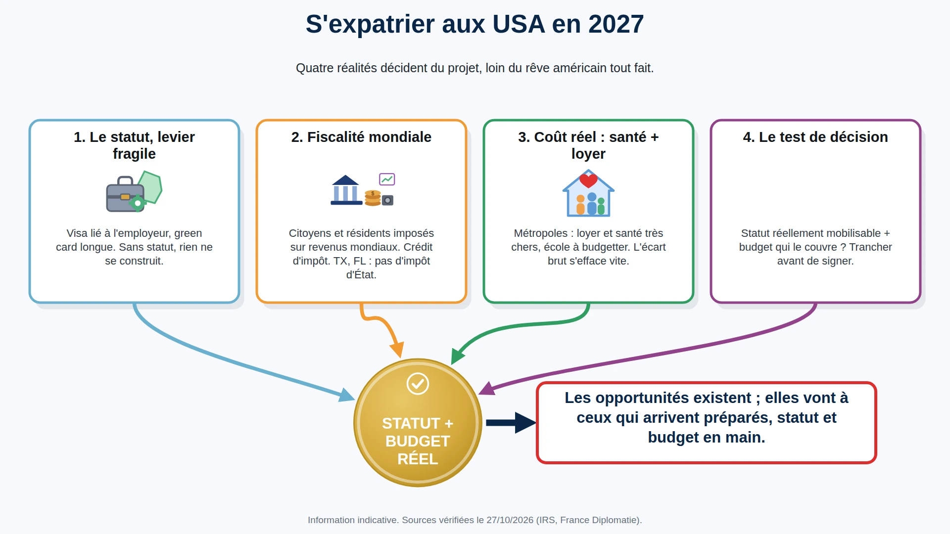 Quatre réalités pour s'expatrier aux États-Unis en 2027 : statut, fiscalité, coût réel, test de décision