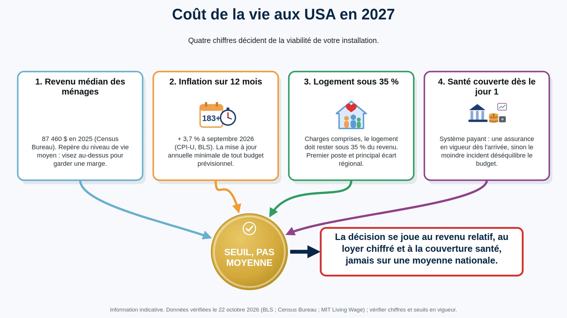 Infographie : coût de la vie aux USA en 2027 — revenu médian, inflation, logement, santé